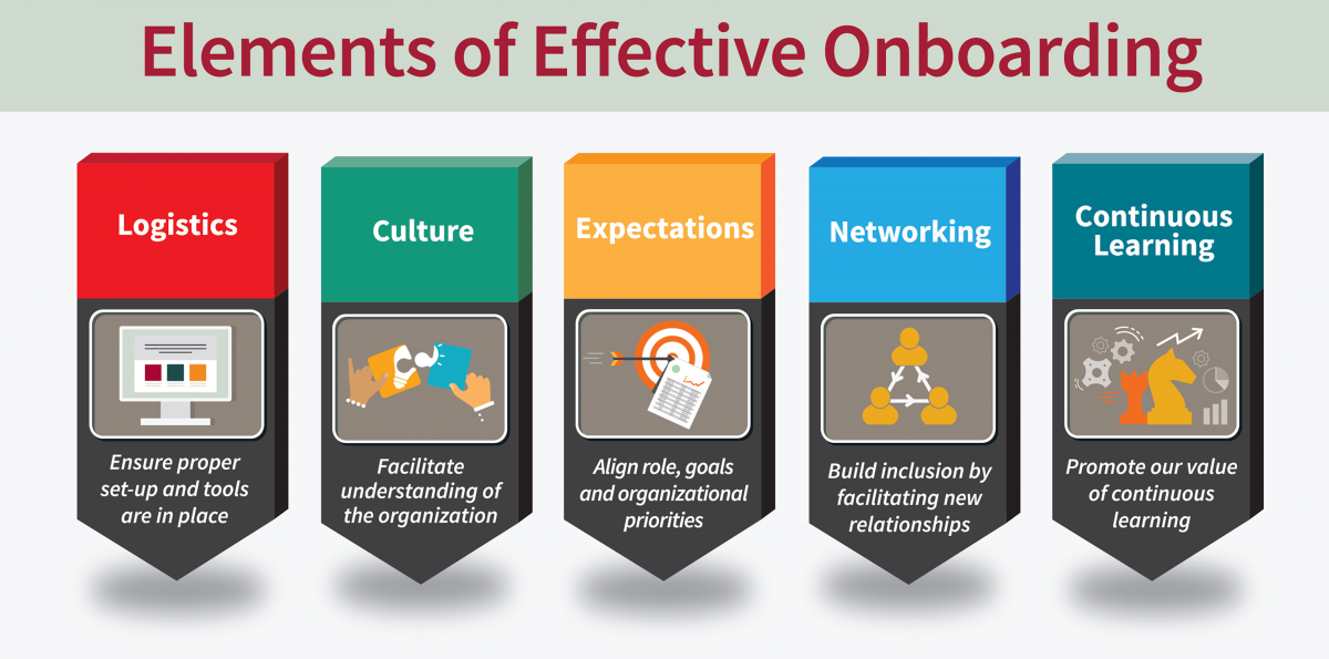 Elements of effective onboarding graphic: Logistics, culture, expectations, networking, continuous learning