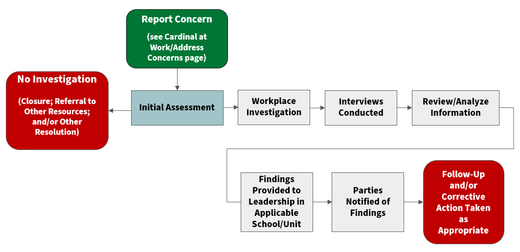 Workplace Investigation Flowchart